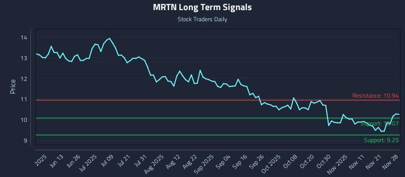 MRTN Long Term Analysis for November 29 2025