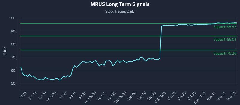 MRUS Long Term Analysis for November 29 2025
