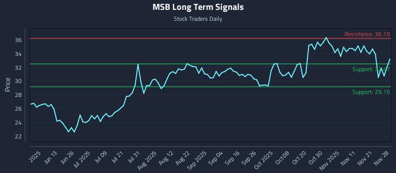 MSB Long Term Analysis for November 29 2025 MSB Long Term Analysis for November 29 2025