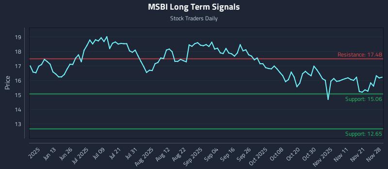 MSBI Long Term Analysis for November 29 2025 MSBI Long Term Analysis for November 29 2025