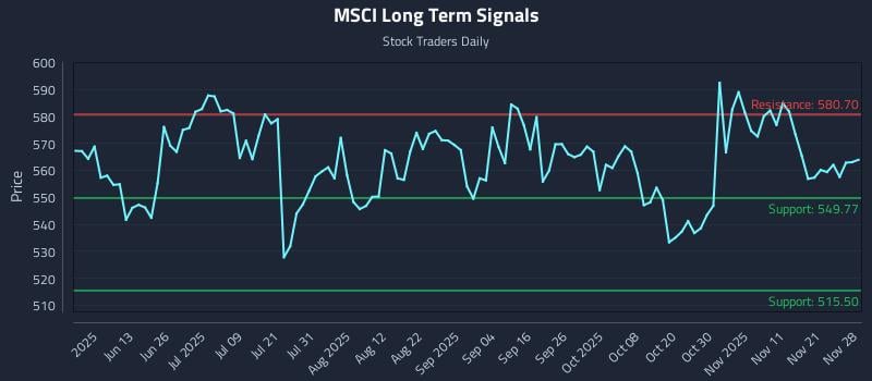 MSCI Long Term Analysis for November 29 2025 MSCI Long Term Analysis for November 29 2025