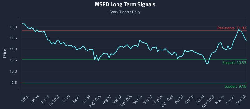 MSFD Long Term Analysis for November 29 2025 MSFD Long Term Analysis for November 29 2025