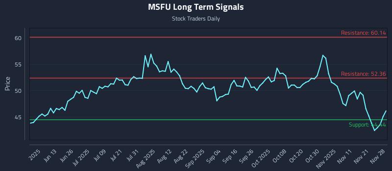 MSFU Long Term Analysis for November 29 2025