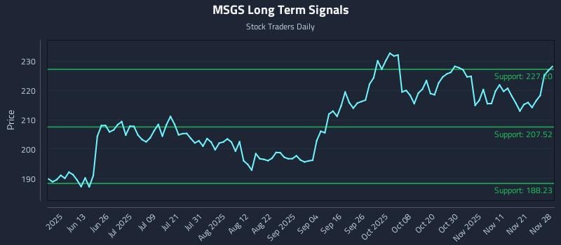 MSGS Long Term Analysis for November 29 2025