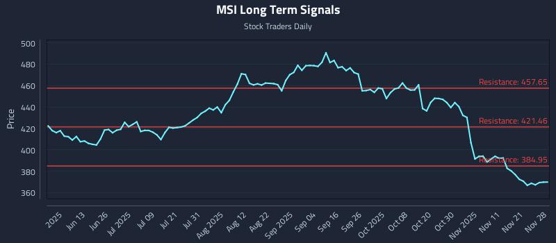 MSI Long Term Analysis for November 29 2025 MSI Long Term Analysis for November 29 2025