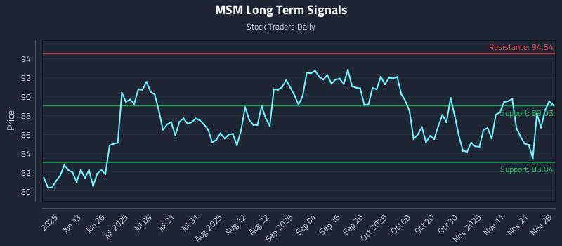 MSM Long Term Analysis for November 29 2025 MSM Long Term Analysis for November 29 2025