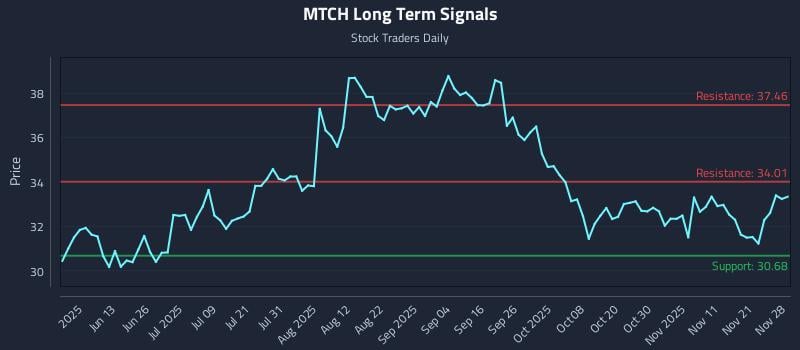 MTCH Long Term Analysis for November 29 2025 MTCH Long Term Analysis for November 29 2025