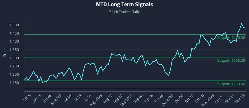 MTD Long Term Analysis for November 29 2025