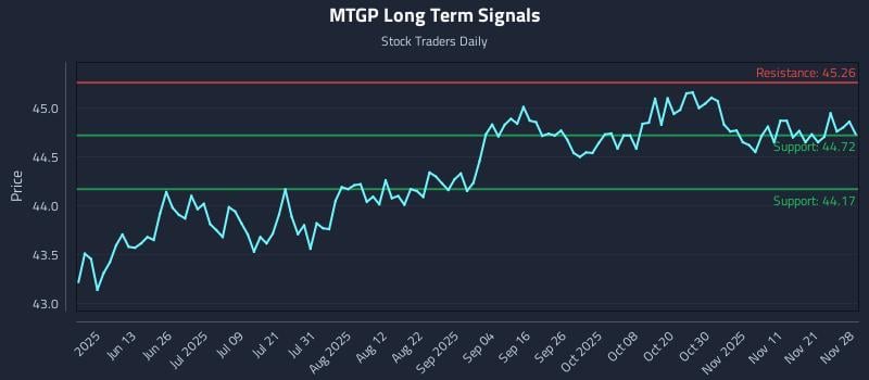 MTGP Long Term Analysis for November 29 2025 MTGP Long Term Analysis for November 29 2025