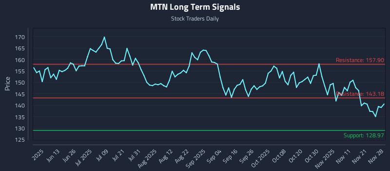 MTN Long Term Analysis for November 29 2025