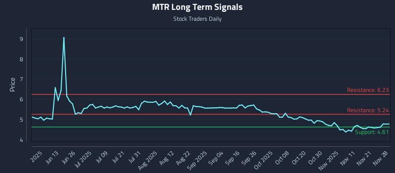 MTR Long Term Analysis for November 29 2025