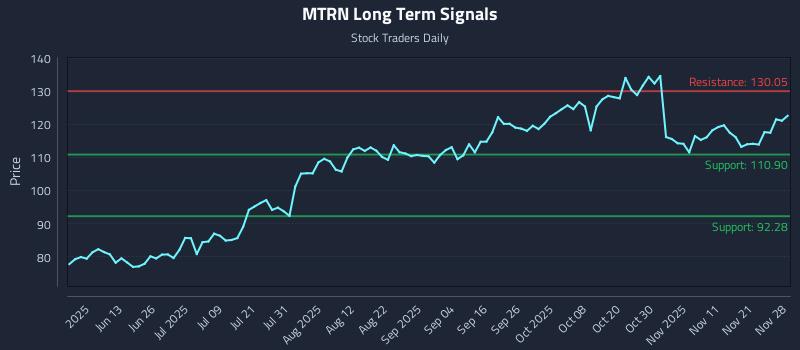 MTRN Long Term Analysis for November 29 2025 MTRN Long Term Analysis for November 29 2025