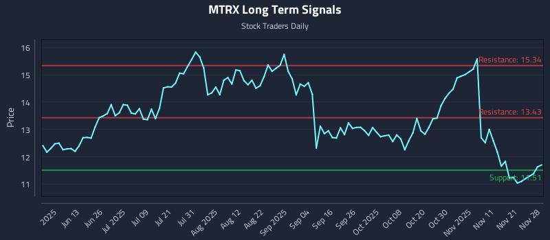 MTRX Long Term Analysis for November 29 2025 MTRX Long Term Analysis for November 29 2025