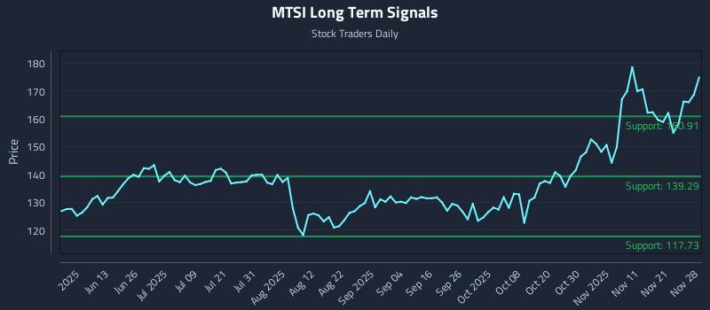MTSI Long Term Analysis for November 29 2025
