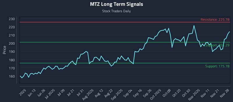 MTZ Long Term Analysis for November 29 2025 MTZ Long Term Analysis for November 29 2025