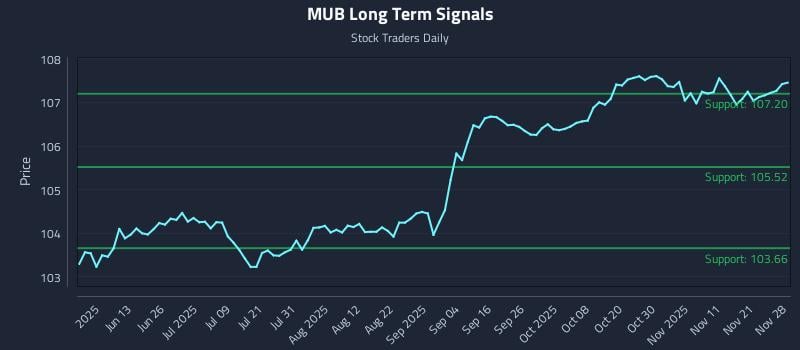 MUB Long Term Analysis for November 29 2025