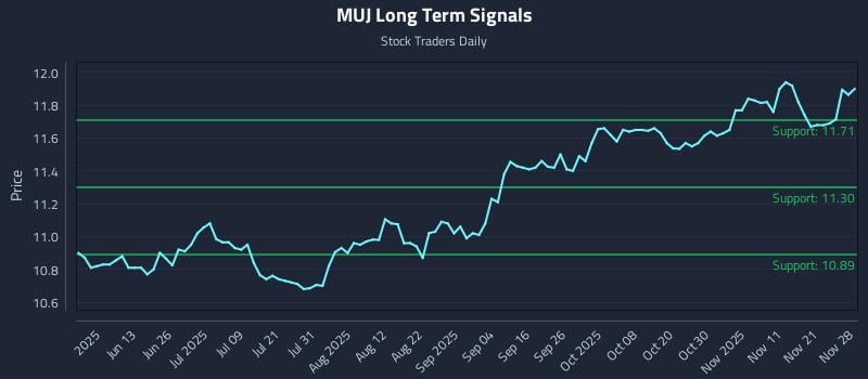 MUJ Long Term Analysis for November 29 2025