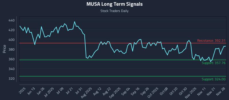 MUSA Long Term Analysis for November 29 2025