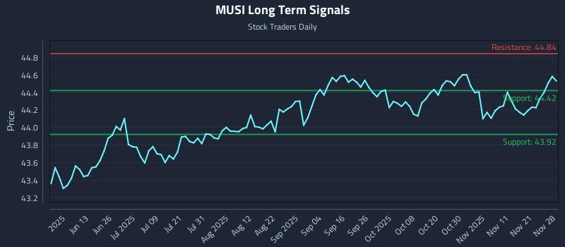 MUSI Long Term Analysis for November 29 2025 MUSI Long Term Analysis for November 29 2025