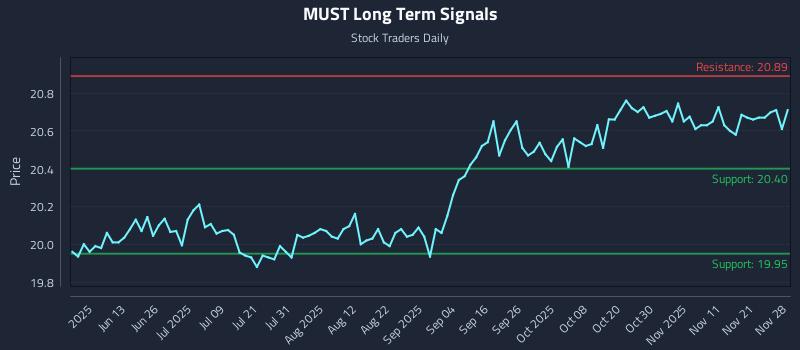 MUST Long Term Analysis for November 29 2025 MUST Long Term Analysis for November 29 2025