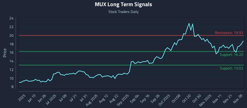 MUX Long Term Analysis for November 29 2025
