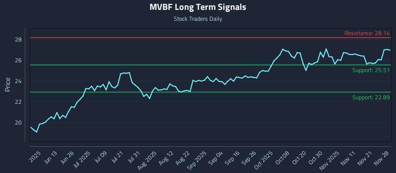 MVBF Long Term Analysis for November 29 2025