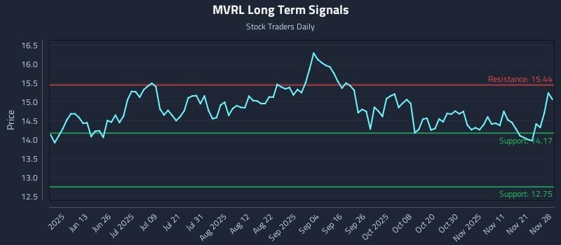 MVRL Long Term Analysis for November 29 2025 MVRL Long Term Analysis for November 29 2025