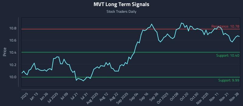 MVT Long Term Analysis for November 29 2025
