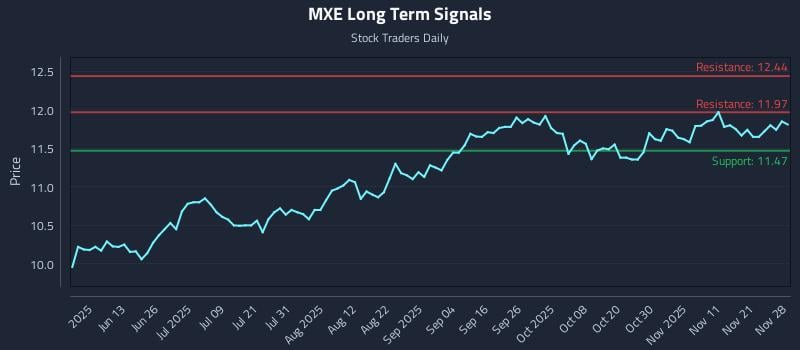 MXE Long Term Analysis for November 29 2025 MXE Long Term Analysis for November 29 2025