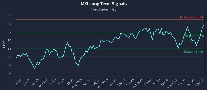 MXI Long Term Analysis for November 29 2025