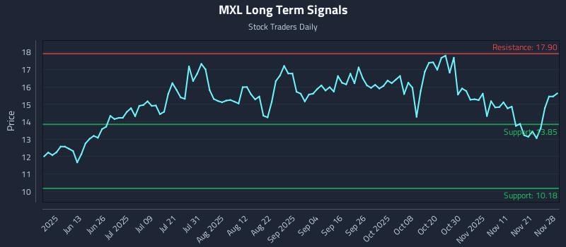 MXL Long Term Analysis for November 29 2025 MXL Long Term Analysis for November 29 2025