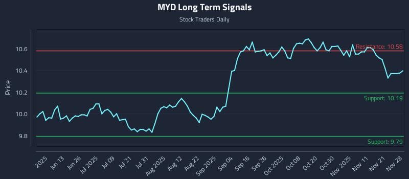 MYD Long Term Analysis for November 29 2025