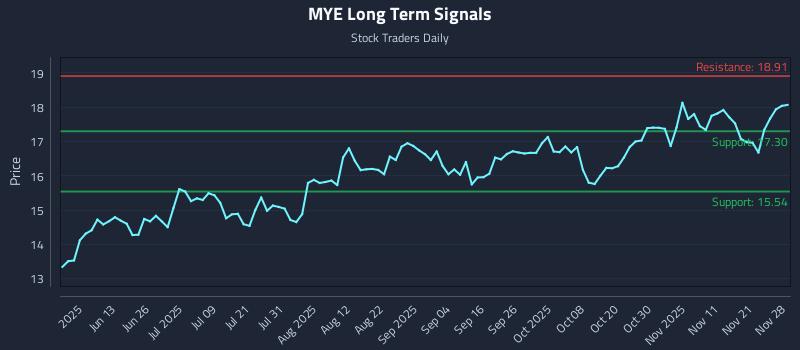 MYE Long Term Analysis for November 29 2025