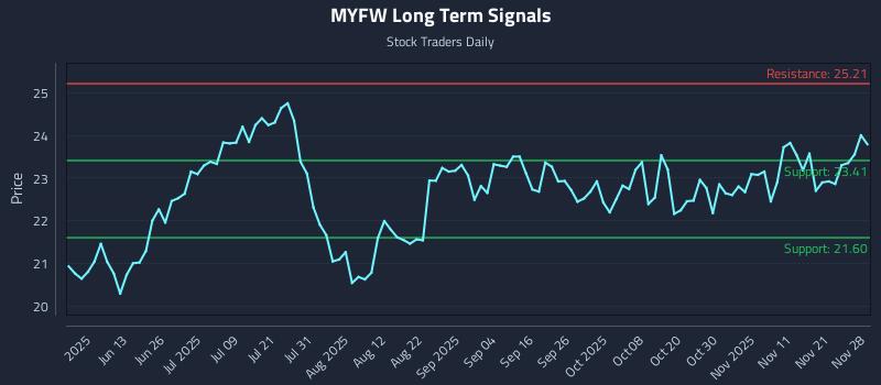 MYFW Long Term Analysis for November 29 2025 MYFW Long Term Analysis for November 29 2025