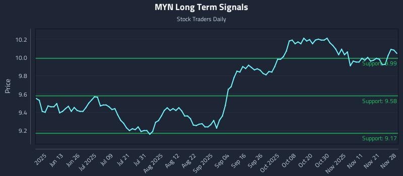MYN Long Term Analysis for November 29 2025