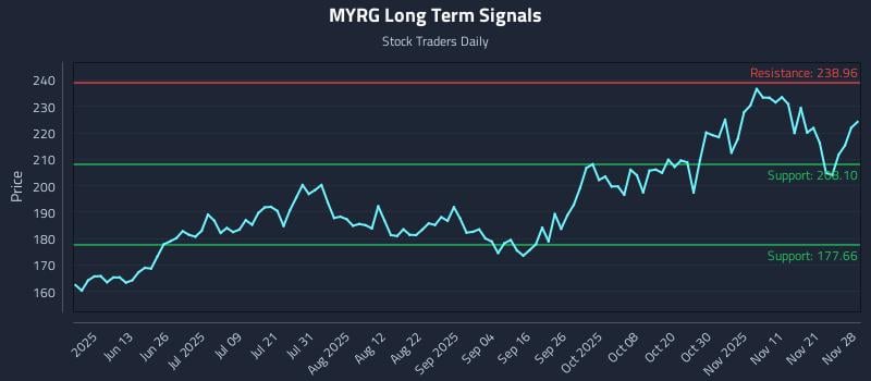 MYRG Long Term Analysis for November 29 2025