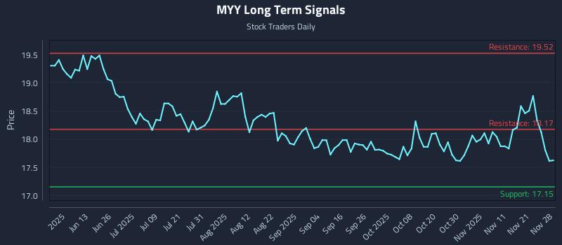 MYY Long Term Analysis for November 29 2025 MYY Long Term Analysis for November 29 2025