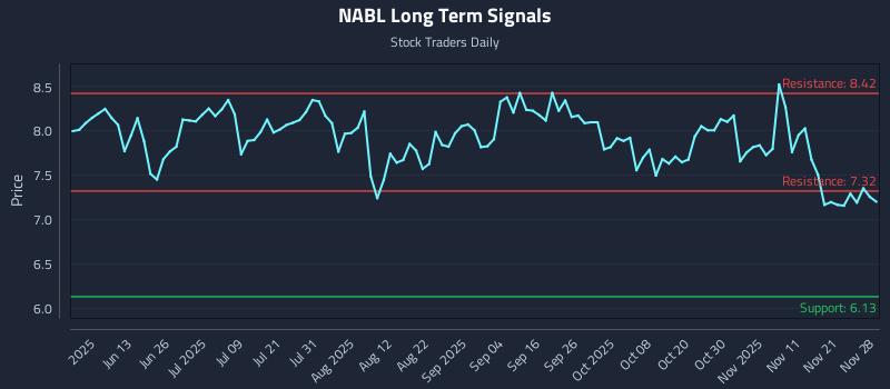 NABL Long Term Analysis for November 29 2025 NABL Long Term Analysis for November 29 2025