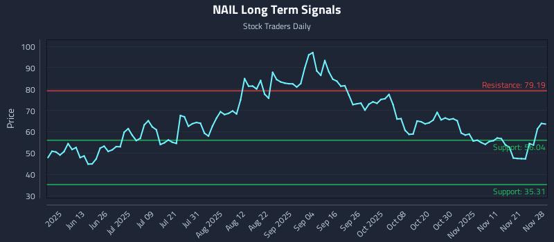NAIL Long Term Analysis for November 29 2025 NAIL Long Term Analysis for November 29 2025