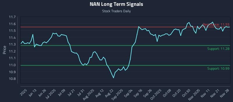 NAN Long Term Analysis for November 29 2025 NAN Long Term Analysis for November 29 2025