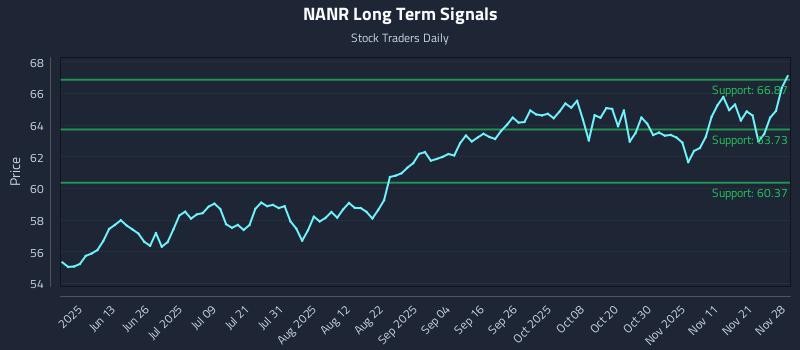 NANR Long Term Analysis for November 29 2025 NANR Long Term Analysis for November 29 2025