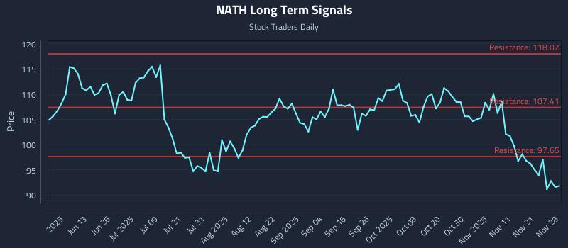NATH Long Term Analysis for November 29 2025 NATH Long Term Analysis for November 29 2025