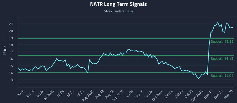 NATR Long Term Analysis for November 29 2025 NATR Long Term Analysis for November 29 2025