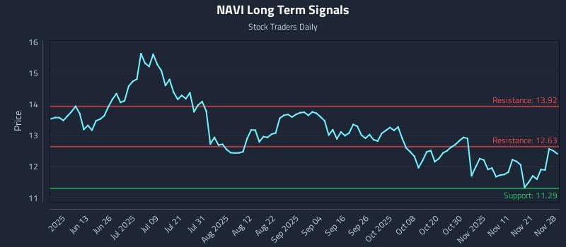 NAVI Long Term Analysis for November 29 2025 NAVI Long Term Analysis for November 29 2025
