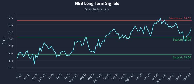 NBB Long Term Analysis for November 29 2025 NBB Long Term Analysis for November 29 2025