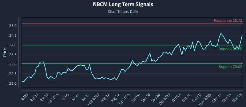 NBCM Long Term Analysis for November 29 2025 NBCM Long Term Analysis for November 29 2025