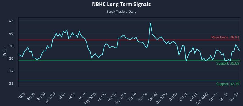 NBHC Long Term Analysis for November 29 2025
