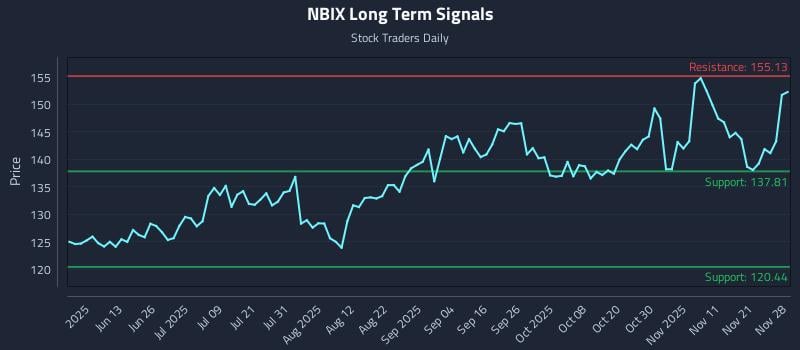 NBIX Long Term Analysis for November 29 2025