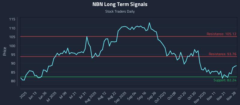 NBN Long Term Analysis for November 29 2025 NBN Long Term Analysis for November 29 2025
