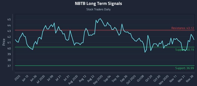 NBTB Long Term Analysis for November 29 2025 NBTB Long Term Analysis for November 29 2025